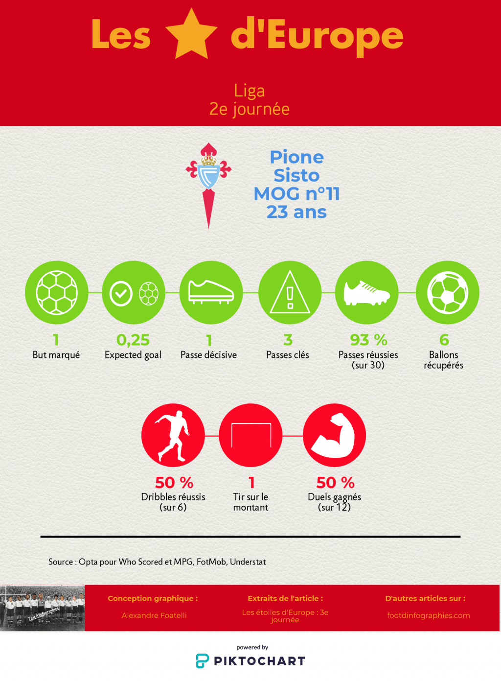 les-étoiles-deurope-3e-journée-liga-pione-sisto-foot-dinfographies
