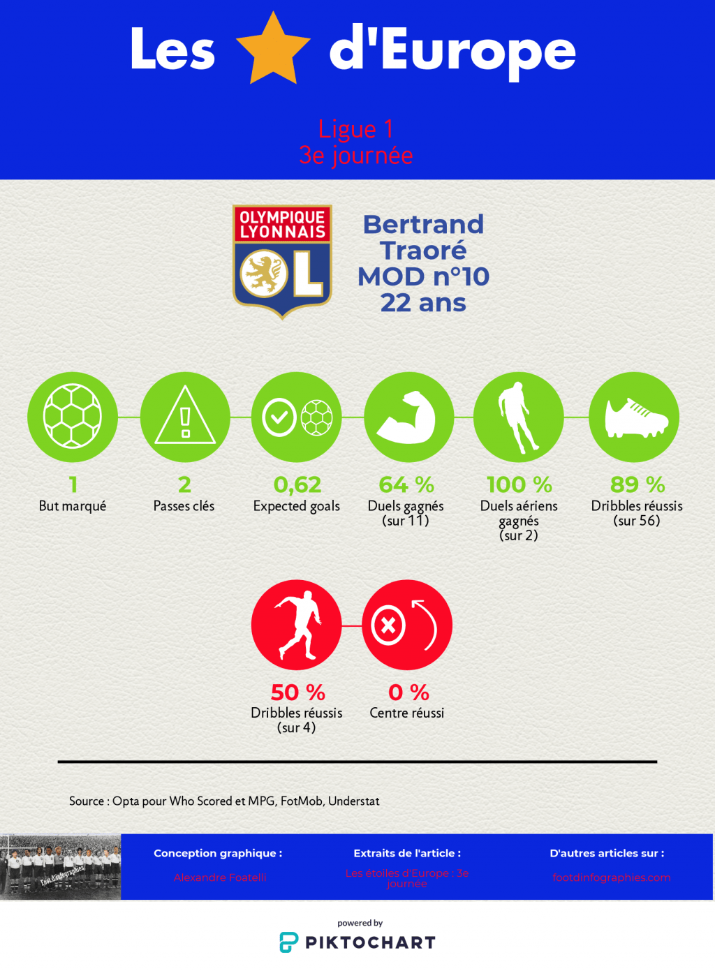 les-étoiles-deurope-3e-journée-ligue-1-bertrand-traore-foot-dinfographies