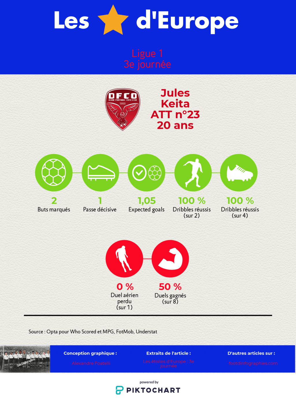 les-étoiles-deurope-3e-journée-ligue-1-jules-keita-foot-dinfographies