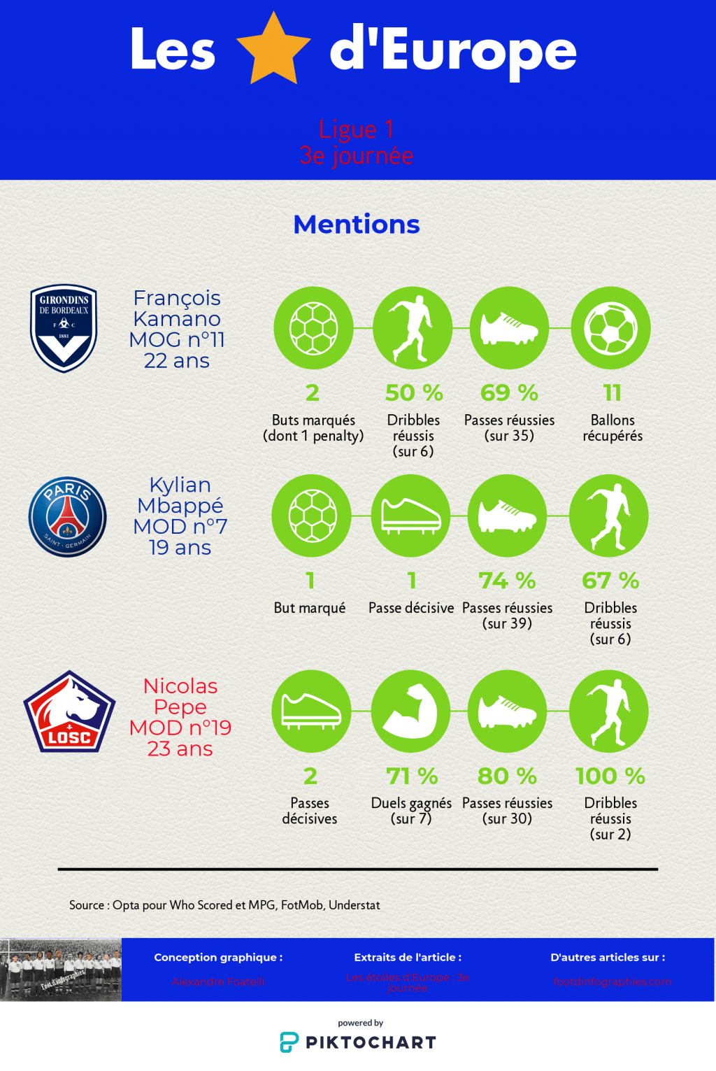 les-étoiles-deurope-3e-journée-ligue-1-mentions-foot-dinfographies