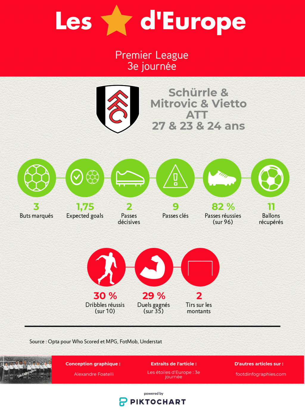 les-étoiles-deurope-3e-journée-premier-league-attaquants-fulham-foot-dinfographies