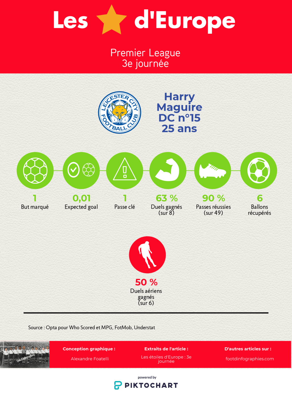 les-étoiles-deurope-3e-journée-premier-league-harry-maguire-foot-dinfographies