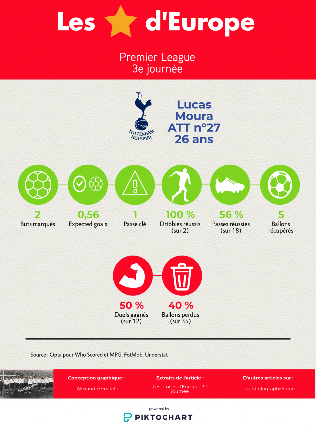 les-étoiles-deurope-3e-journée-premier-league-lucas-moura-foot-dinfographies