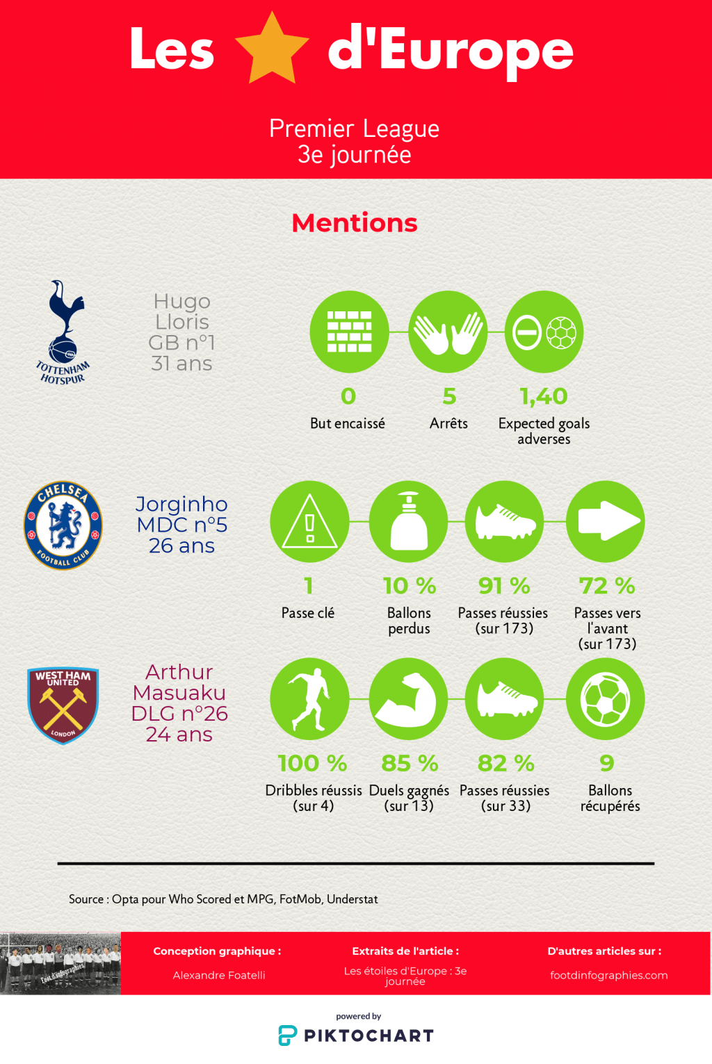 les-étoiles-deurope-3e-journée-premier-league-mentions-foot-dinfographies