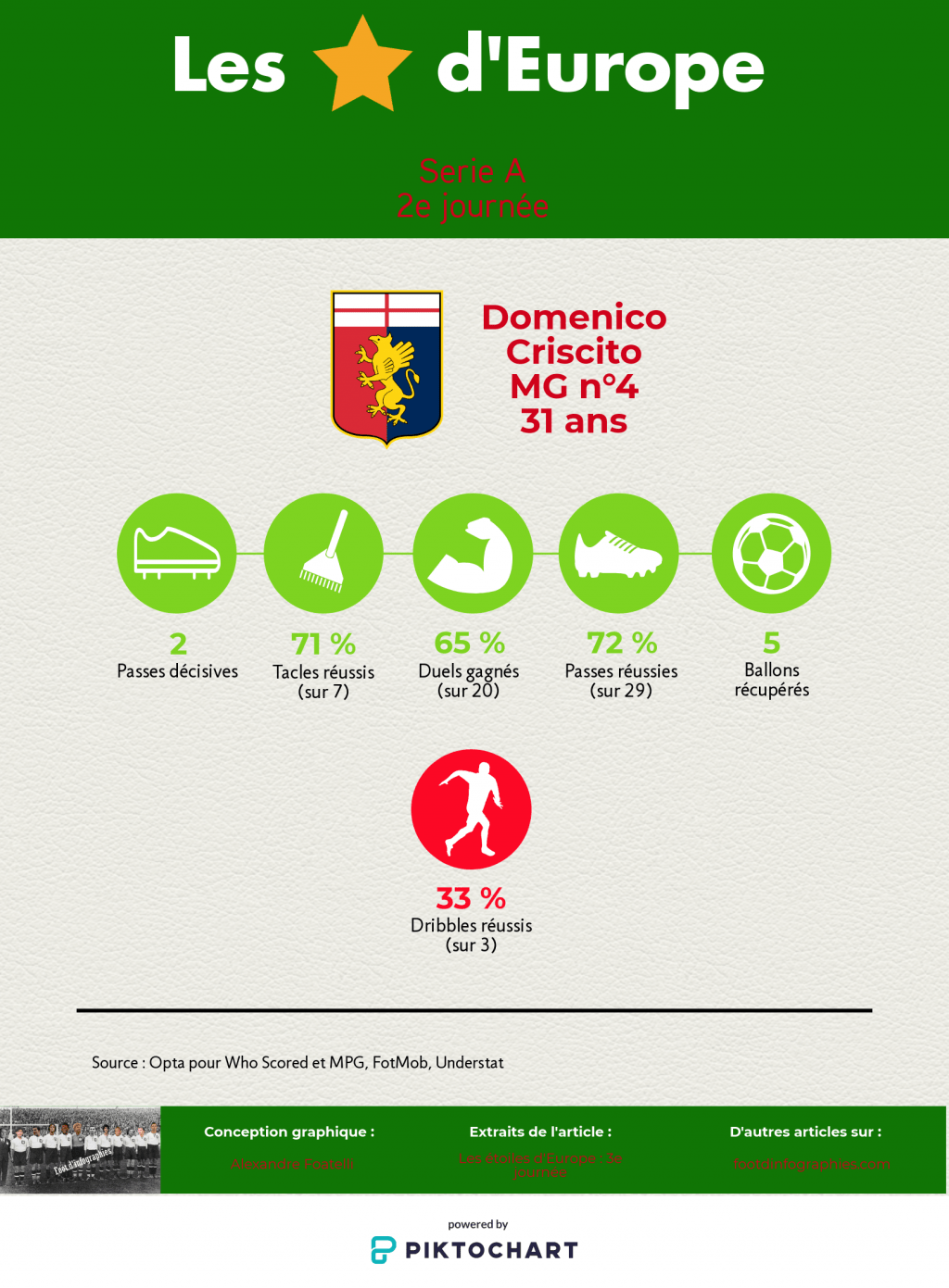 les-étoiles-deurope-3e-journée-serie-a-domenico-criscito-foot-dinfographies