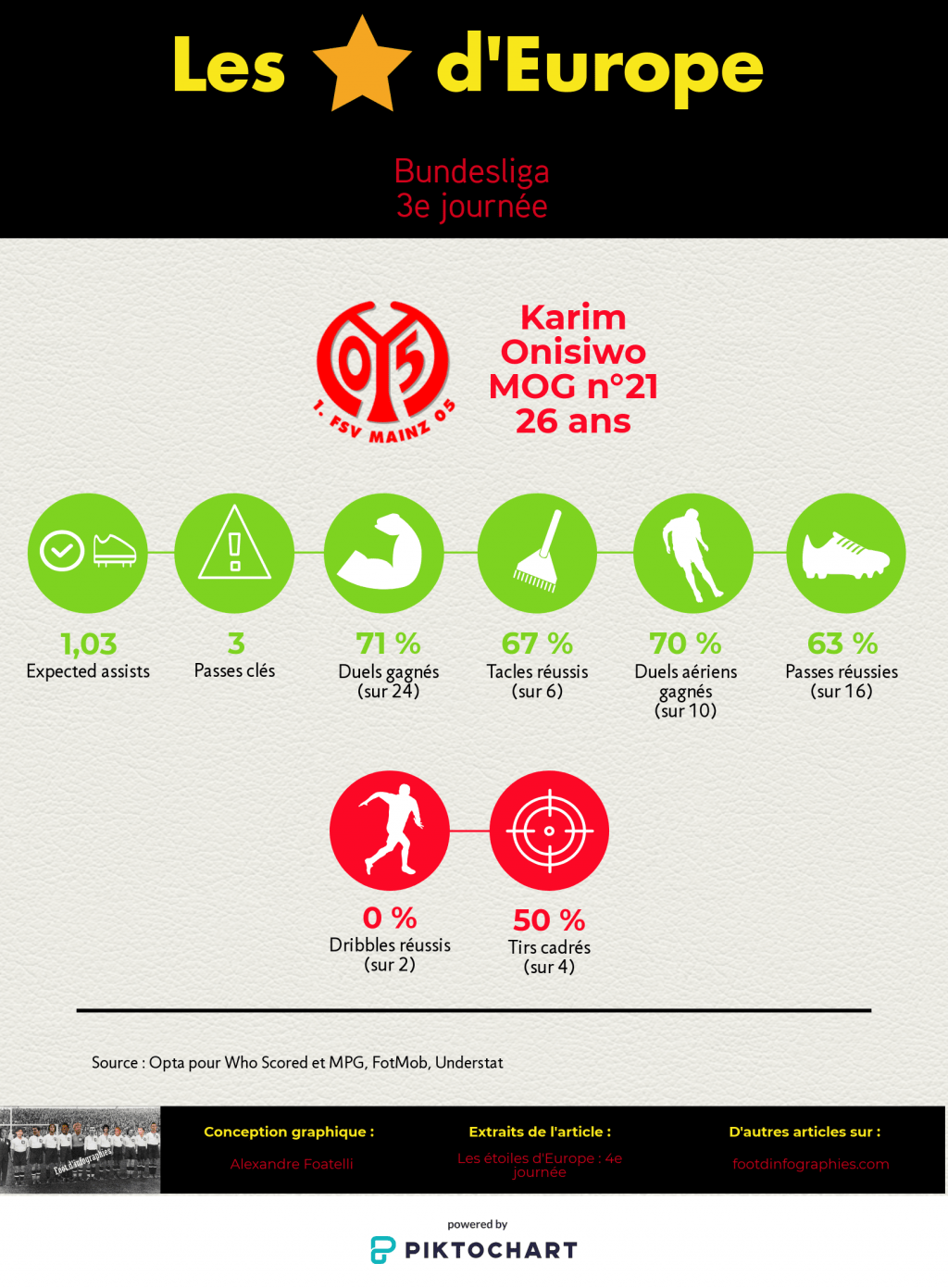 les-étoiles-deurope-4e-journée-bundesliga-karim-onisiwo-foot-dinfographies