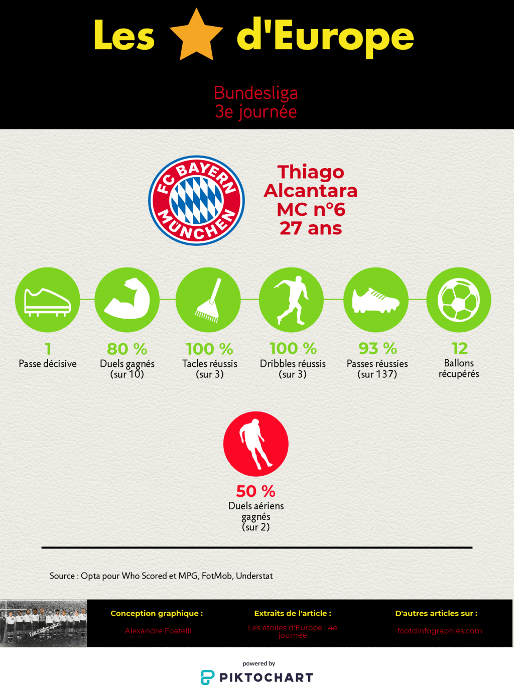 les-étoiles-deurope-4e-journée-bundesliga-thiago-alcantara-foot-dinfographies