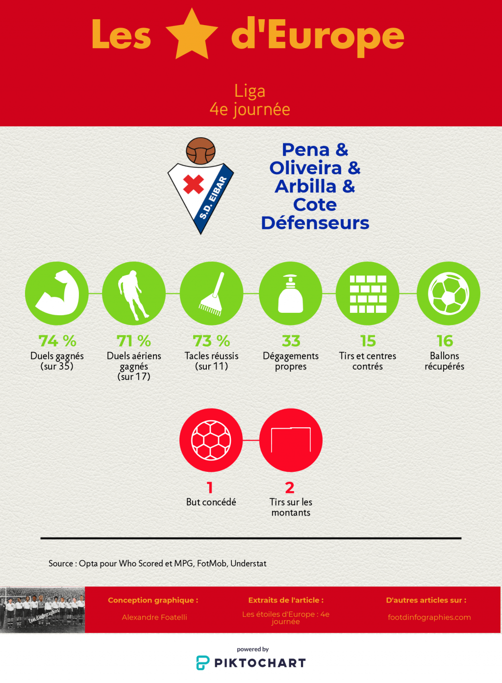 les-étoiles-deurope-4e-journée-liga-défense-eibar-foot-dinfographies
