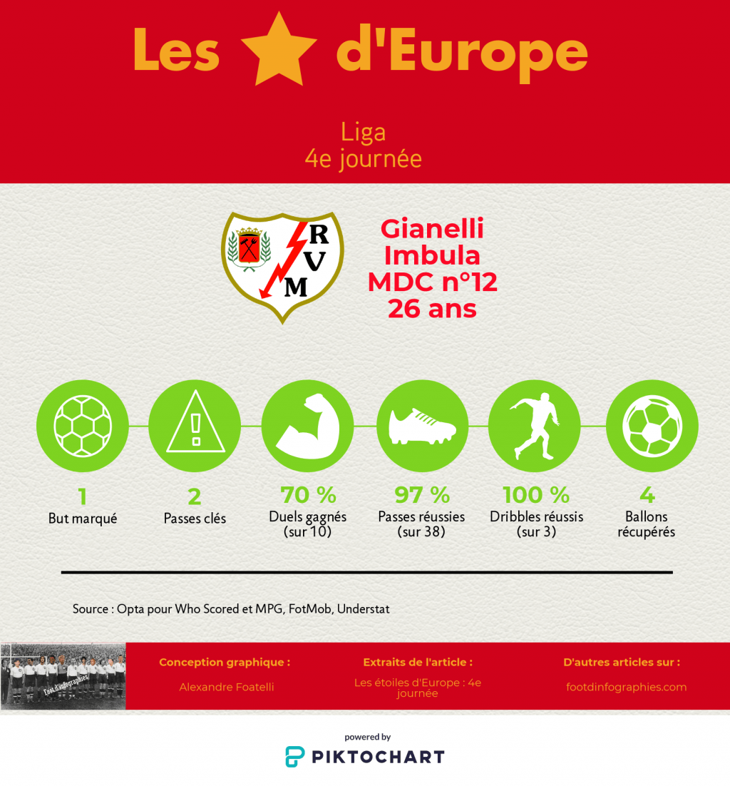 les-étoiles-deurope-4e-journée-liga-gianelli-imbula-foot-dinfographies