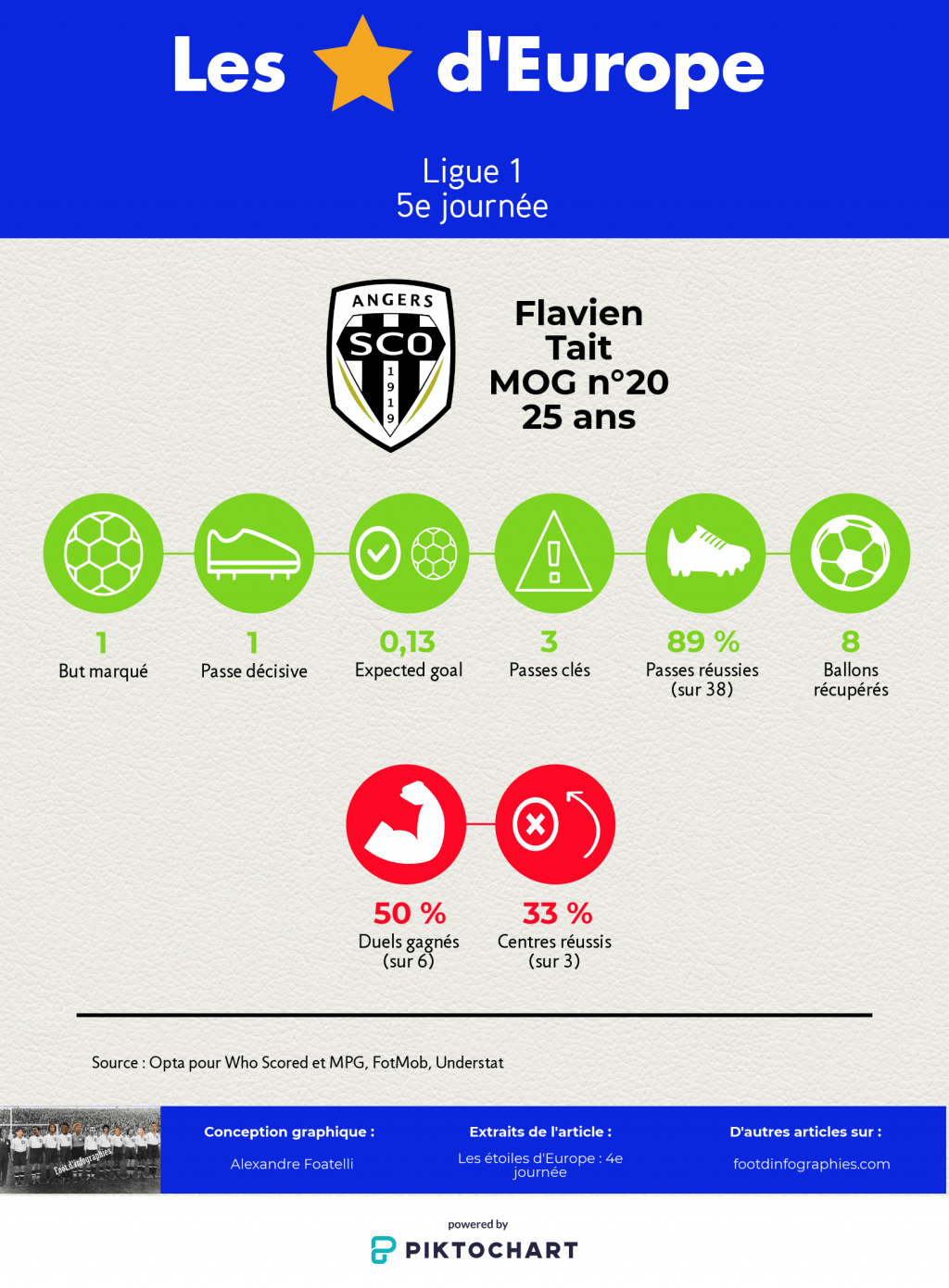 les-étoiles-deurope-4e-journée-ligue-1-flavien-tait-foot-dinfographies