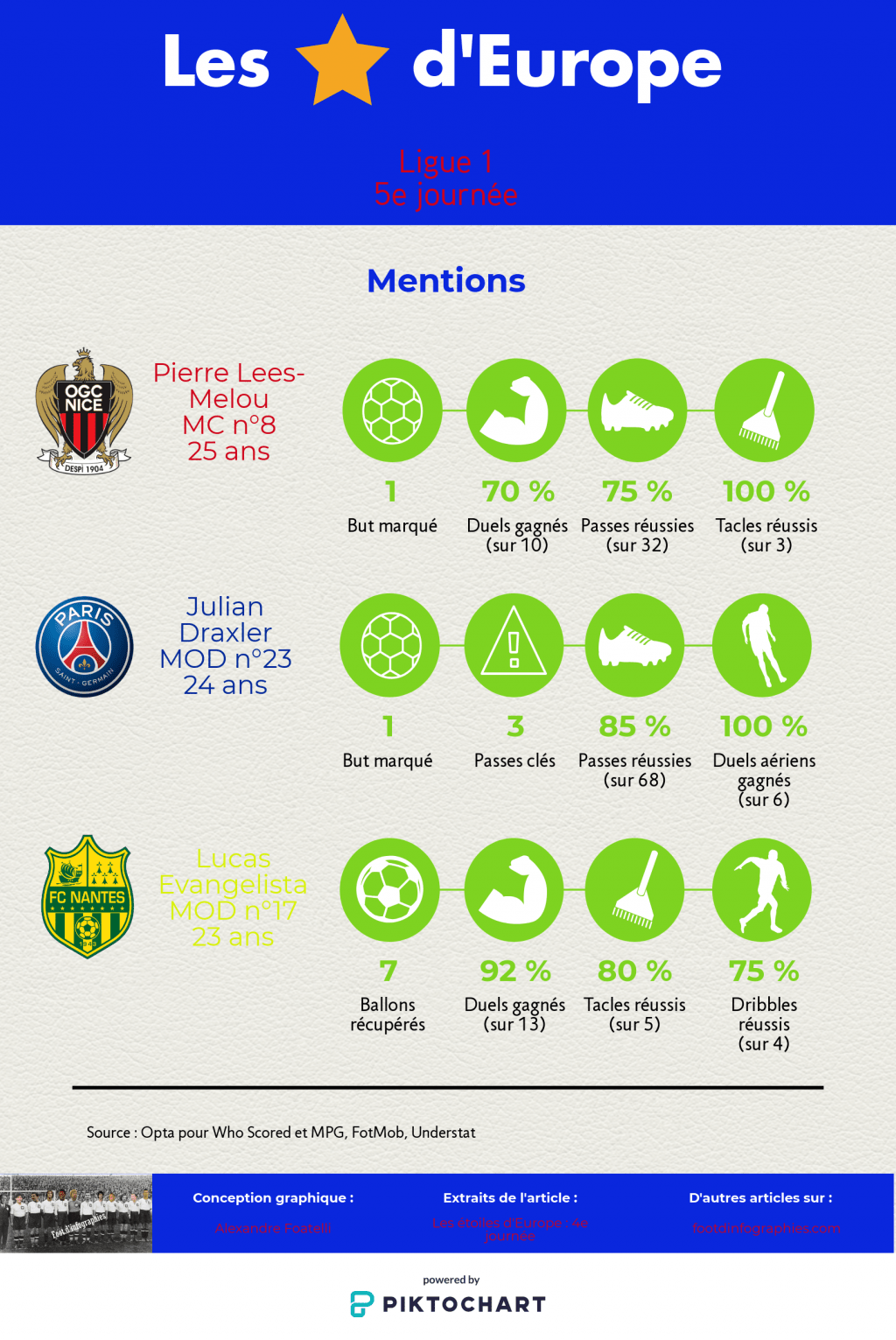 les-étoiles-deurope-4e-journée-ligue-1-mentions-foot-dinfographies