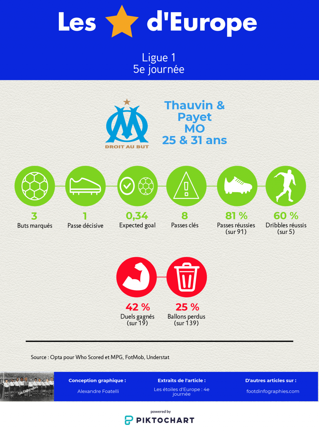 les-étoiles-deurope-4e-journée-ligue-1-thauvin-payet-foot-dinfographies