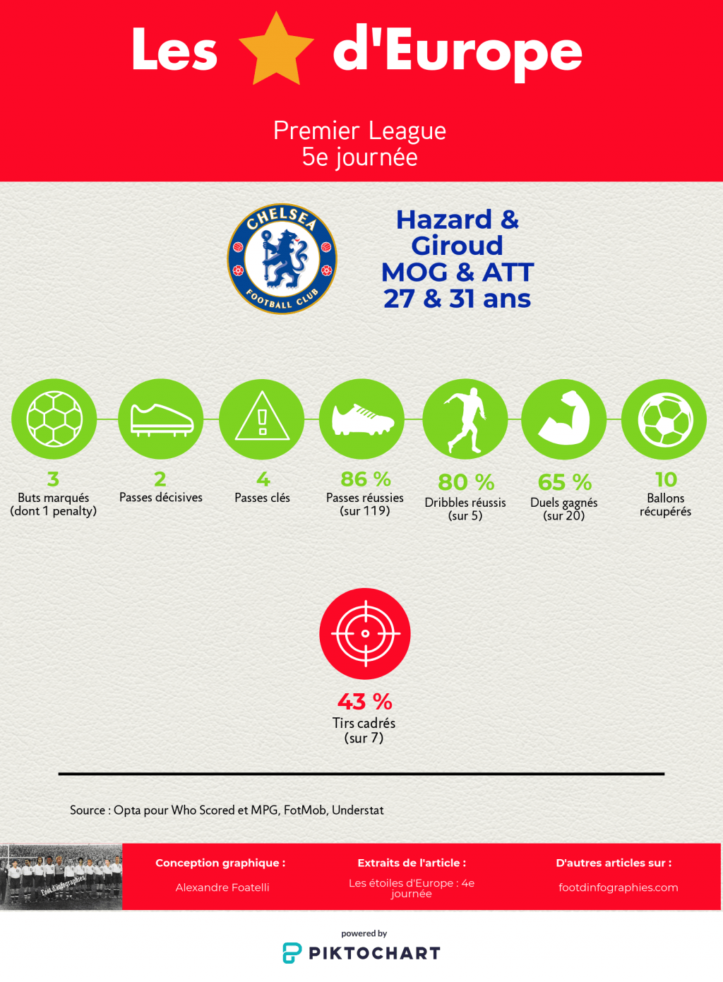 les-étoiles-deurope-4e-journée-premier-league-hazard-giroud-foot-dinfographies