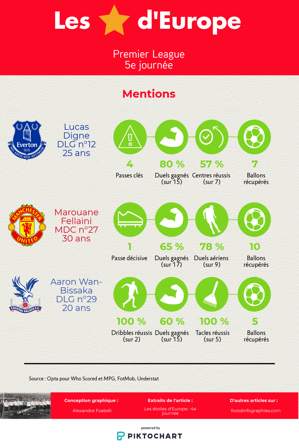 les-étoiles-deurope-4e-journée-premier-league-mentions-foot-dinfographies