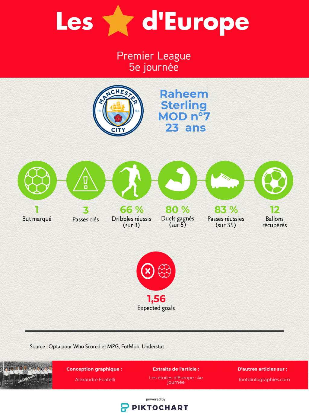 les-étoiles-deurope-4e-journée-premier-league-raheem-sterling-foot-dinfographies