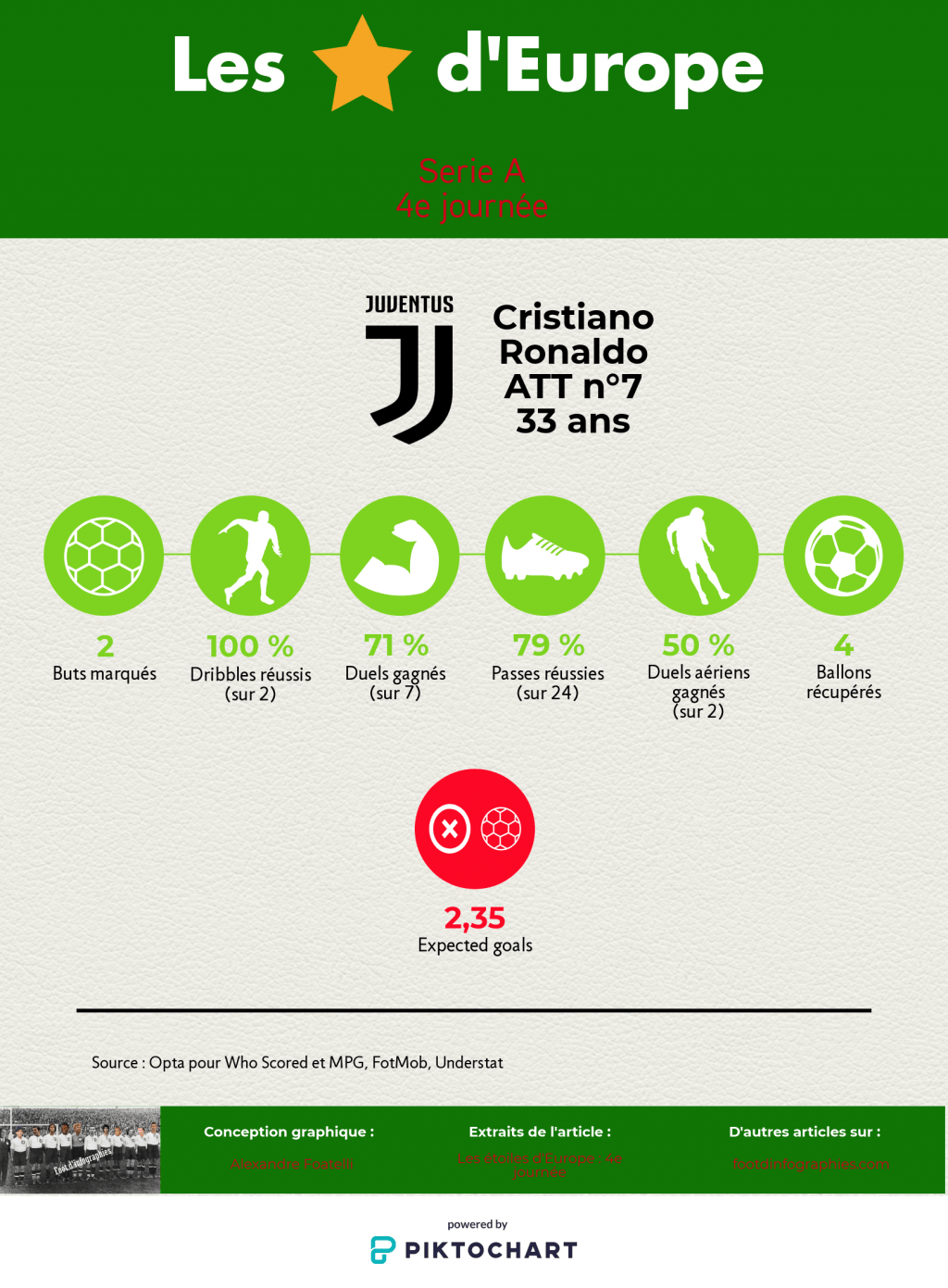 les-étoiles-deurope-4e-journée-serie-a-cristiano-ronaldo-foot-dinfographies