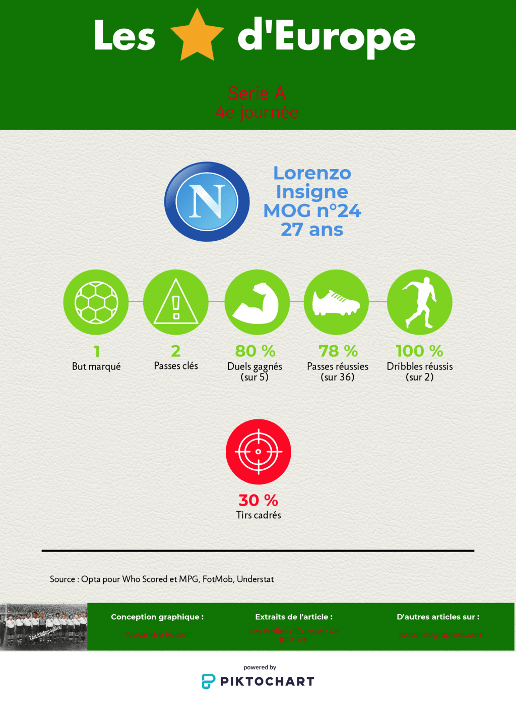les-étoiles-deurope-4e-journée-serie-a-lorenzo-insigne-foot-dinfographies
