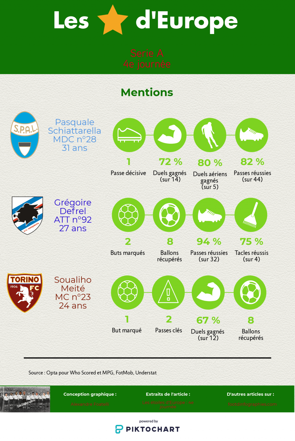 les-étoiles-deurope-4e-journée-serie-a-mentions-foot-dinfographies