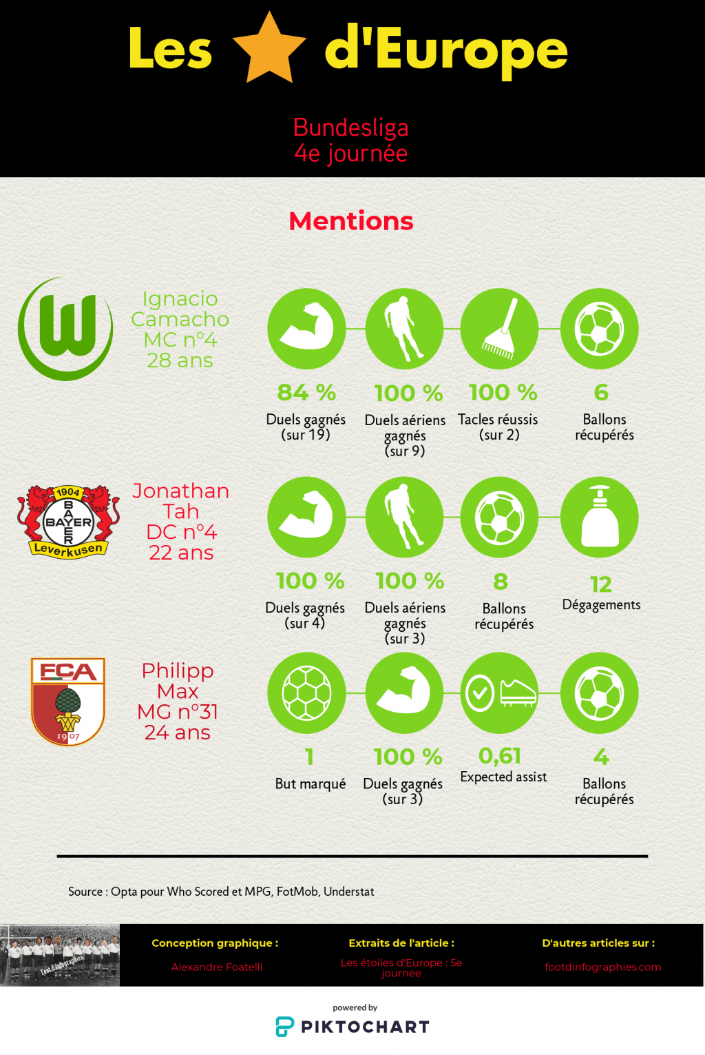 les-étoiles-deurope-5e-journée-bundesliga-mentions-foot-dinfographies