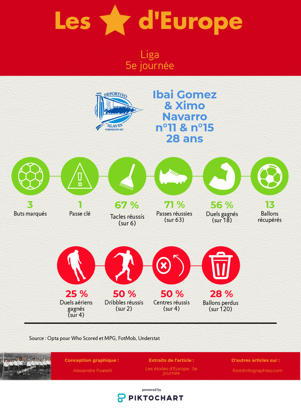 les-étoiles-deurope-5e-journée-liga-gomez-navarro-foot-dinfographies