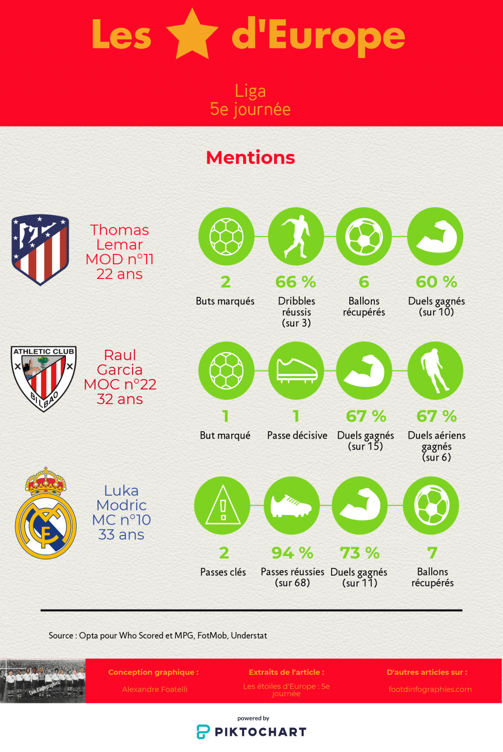 les-étoiles-deurope-5e-journée-liga-mentions-foot-dinfographies