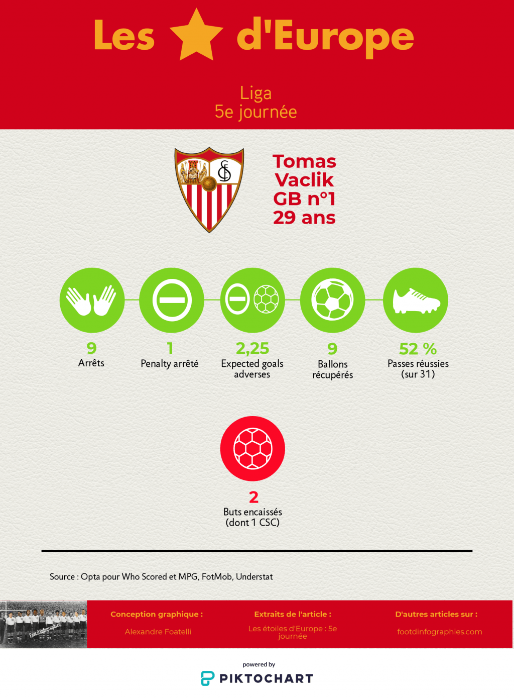 les-étoiles-deurope-5e-journée-liga-tomas-vaclik-foot-dinfographies