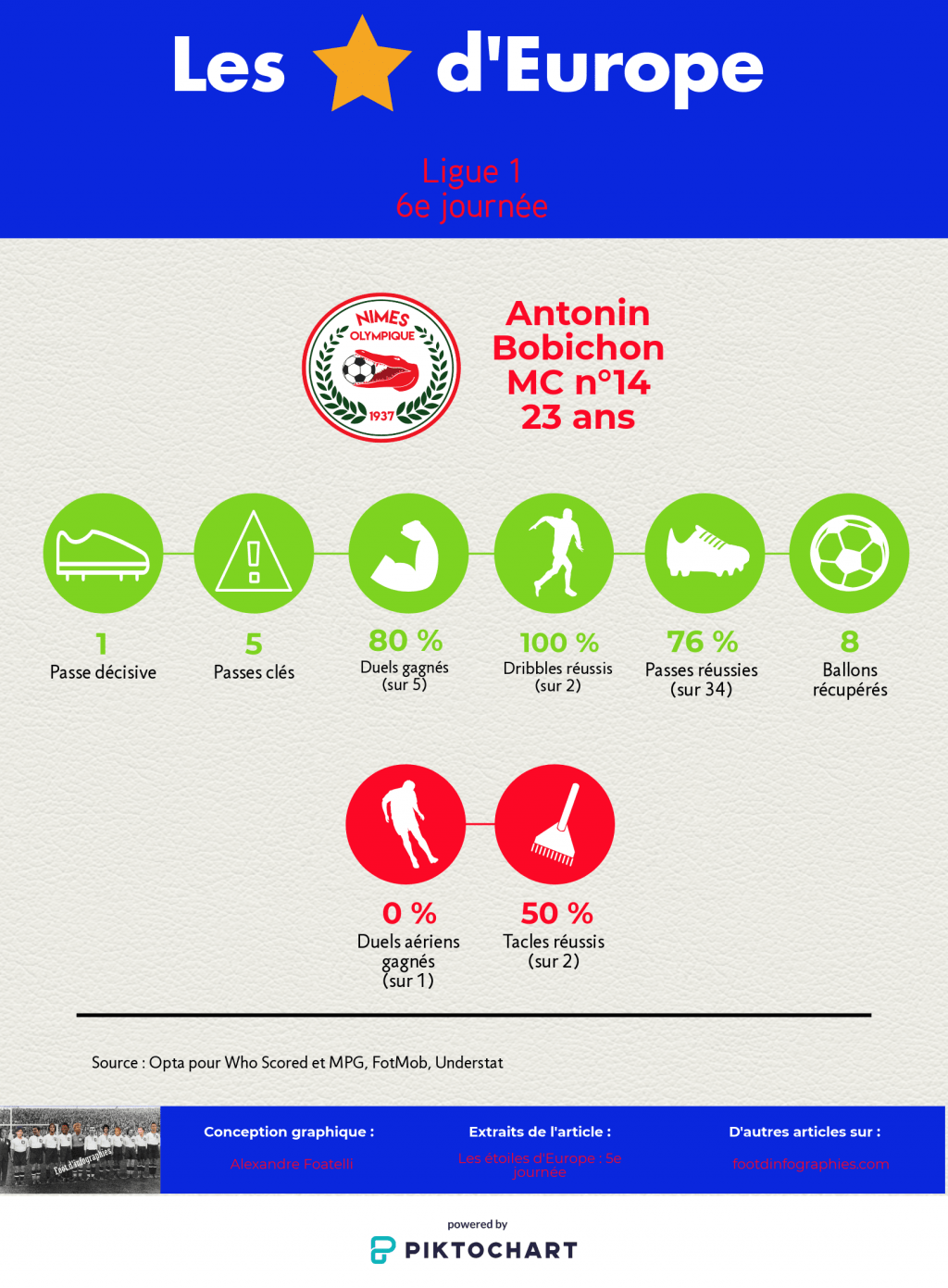 les-étoiles-deurope-5e-journée-ligue-1-antonin-bobichon-foot-dinfographies