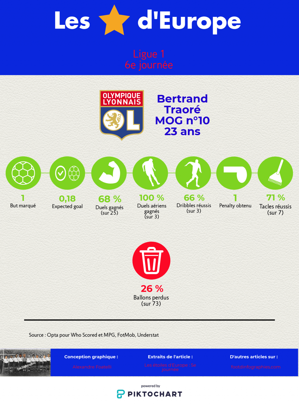 les-étoiles-deurope-5e-journée-ligue-1-bertrand traoré-foot-dinfographies