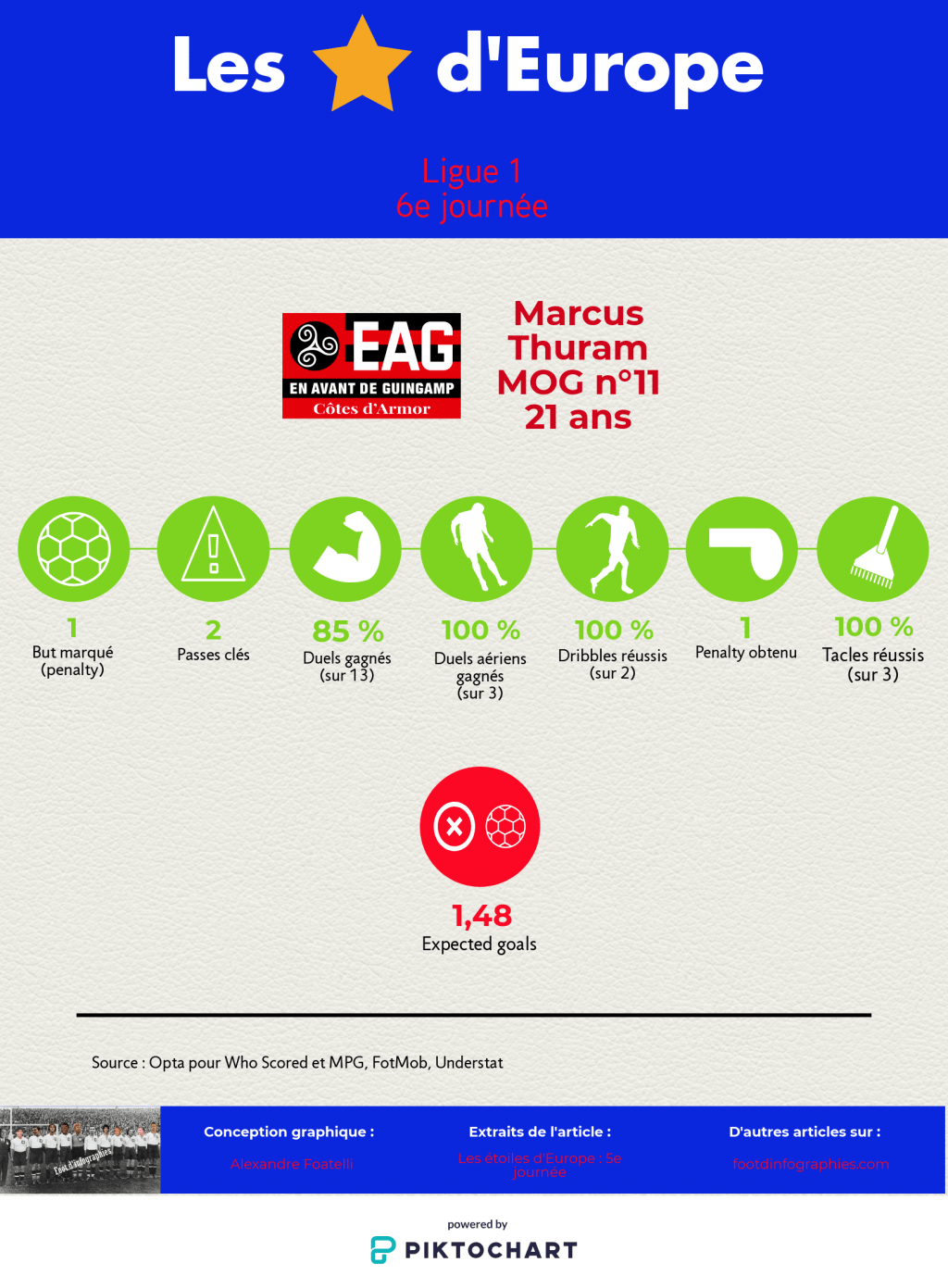 les-étoiles-deurope-5e-journée-ligue-1-marcus-thuram-foot-dinfographies