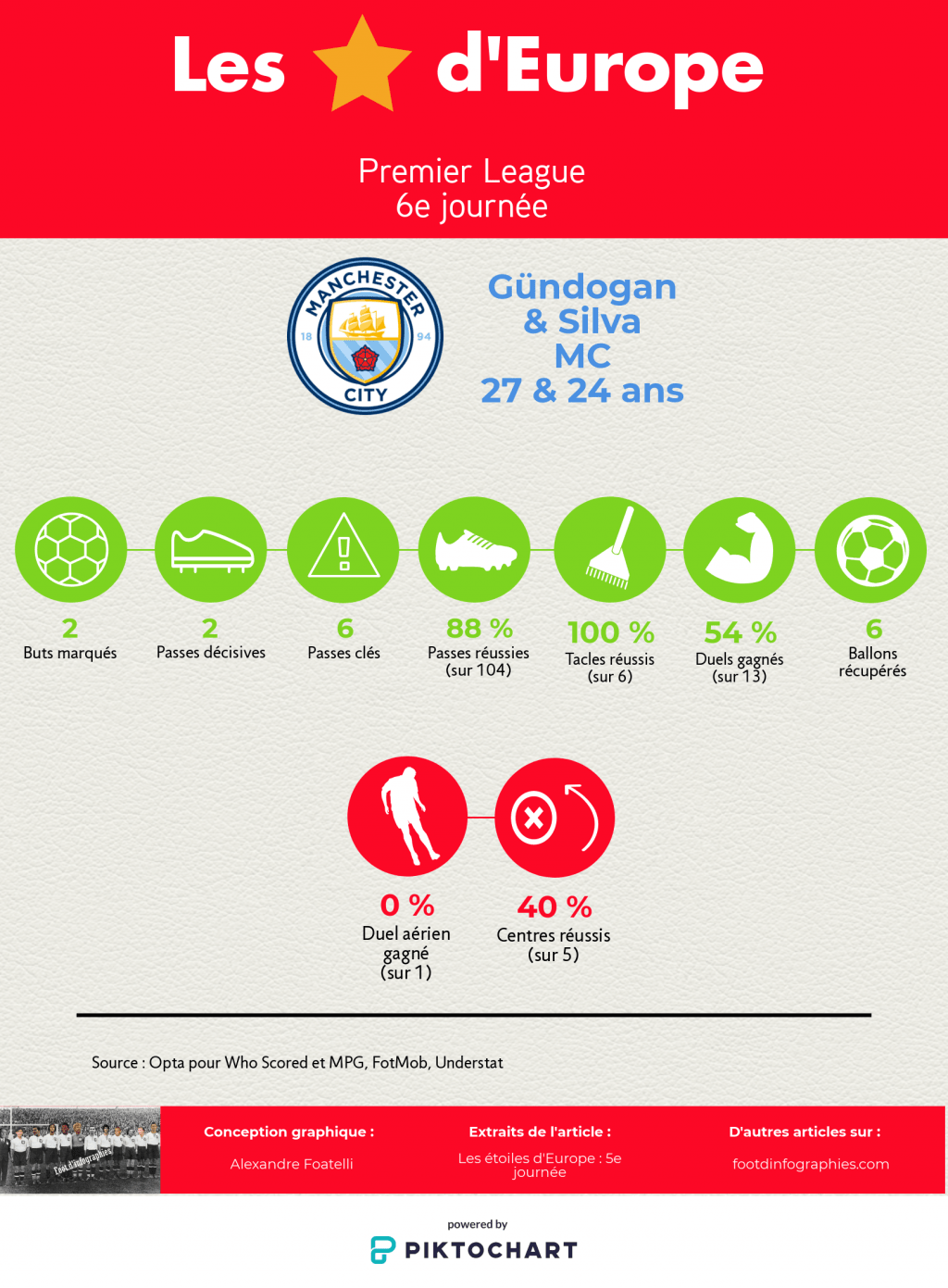 les-étoiles-deurope-5e-journée-premier-league-gündogan-silva-foot-dinfographies