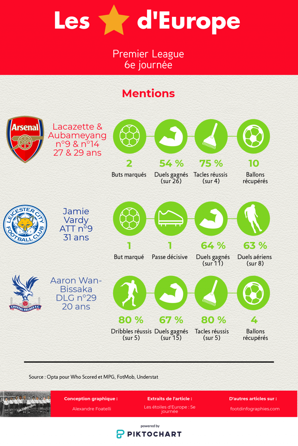 les-étoiles-deurope-5e-journée-premier-league-mentions-foot-dinfographies