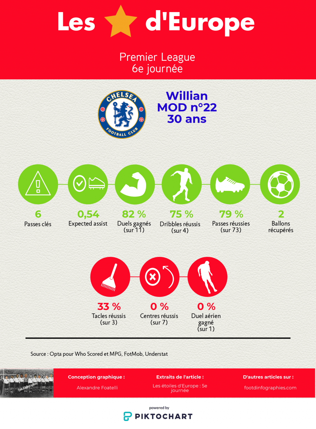 les-étoiles-deurope-5e-journée-premier-league-willian-foot-dinfographies