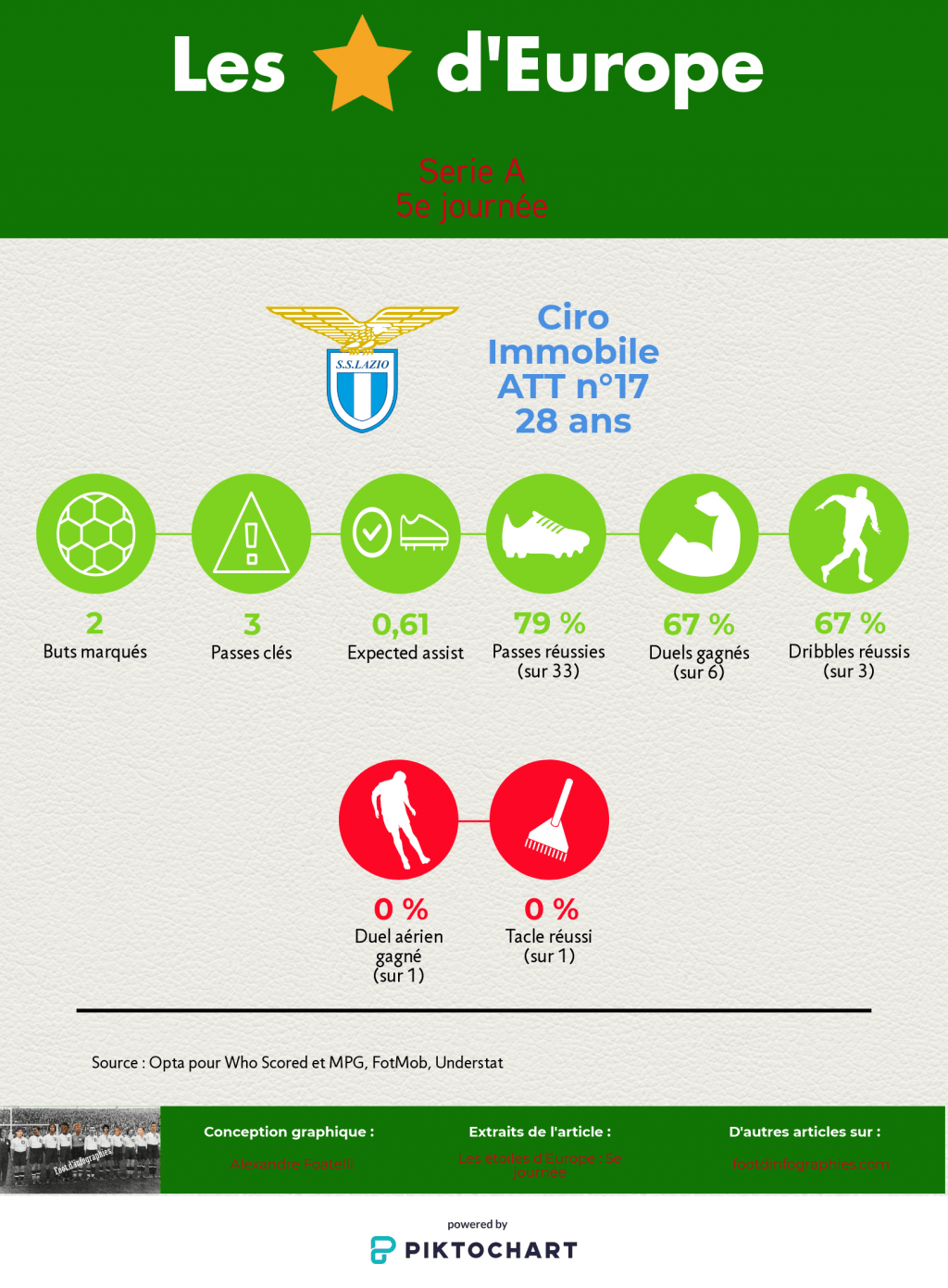 les-étoiles-deurope-5e-journée-serie-a-ciro-immobile-foot-dinfographies