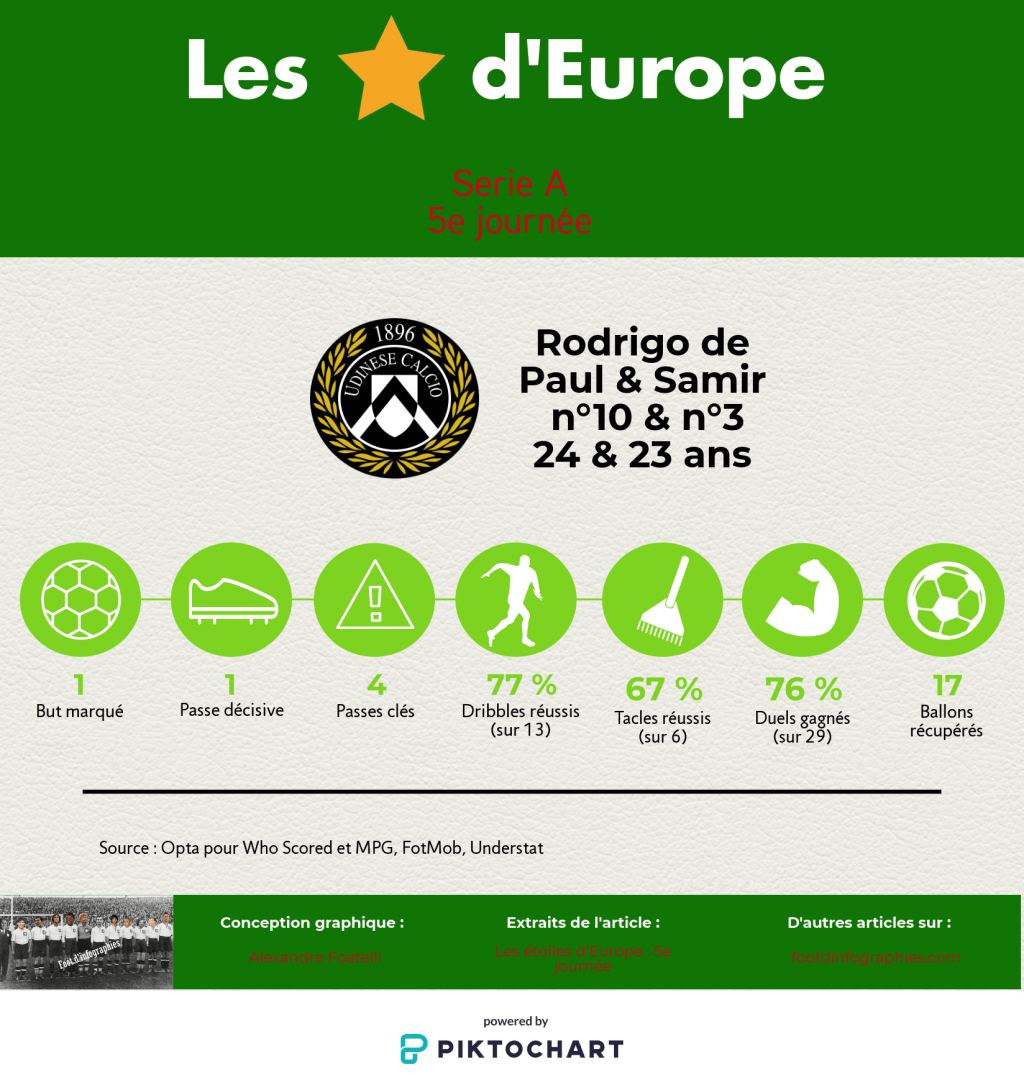 les-étoiles-deurope-5e-journée-serie-a-de-paul-samir-foot-dinfographies