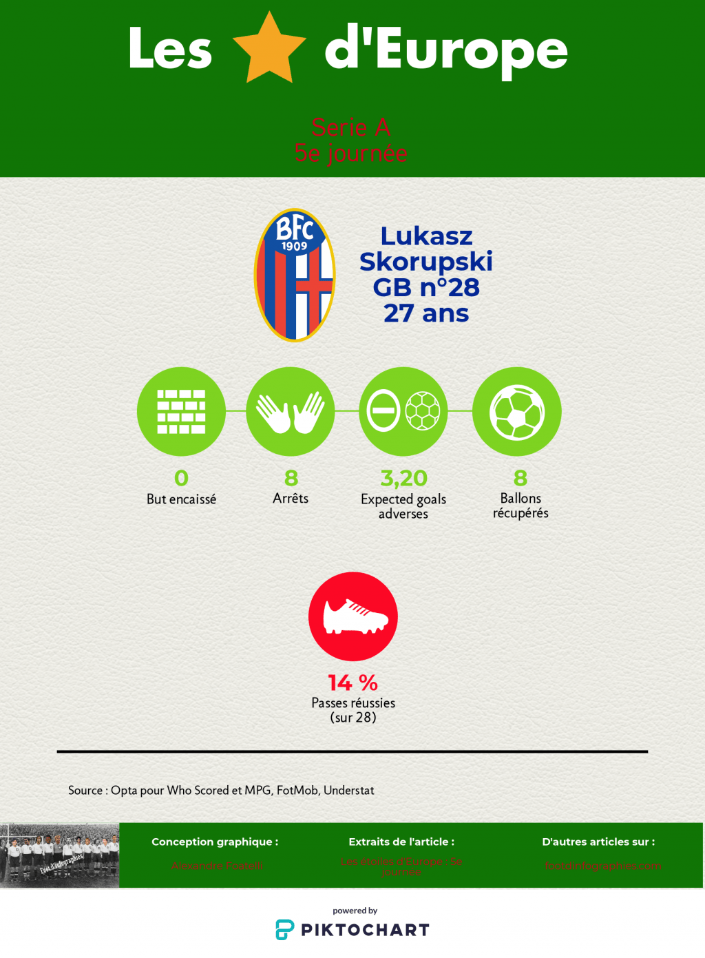 les-étoiles-deurope-5e-journée-serie-a-lukasz-skorupski-foot-dinfographies