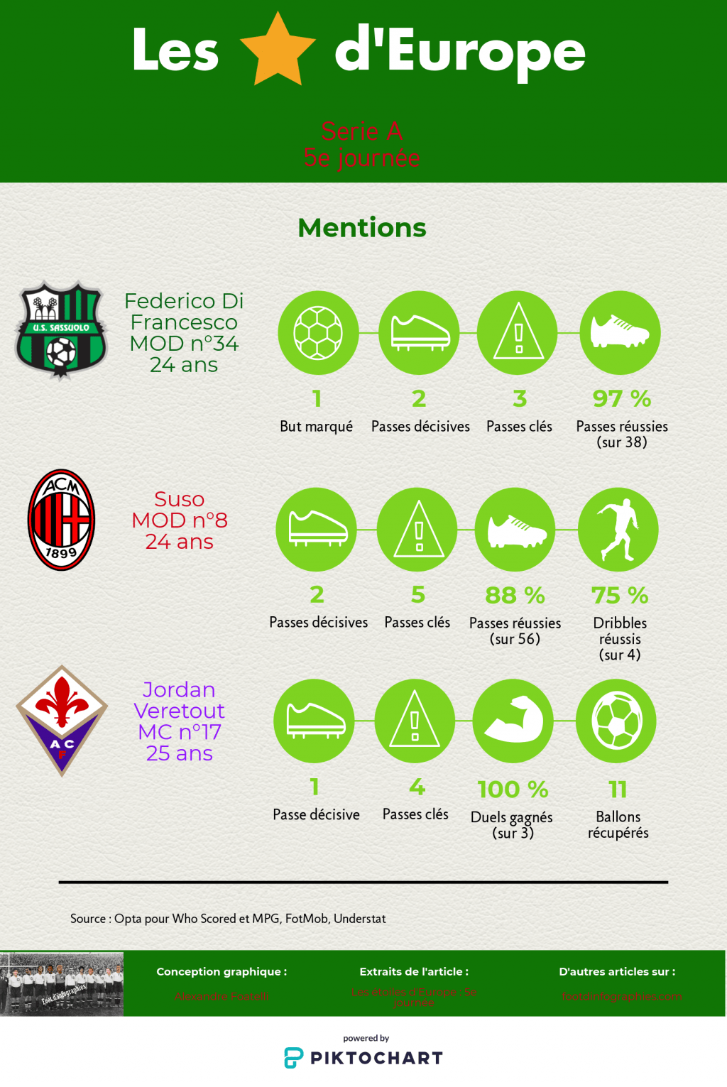 les-étoiles-deurope-5e-journée-serie-a-mentions-foot-dinfographies