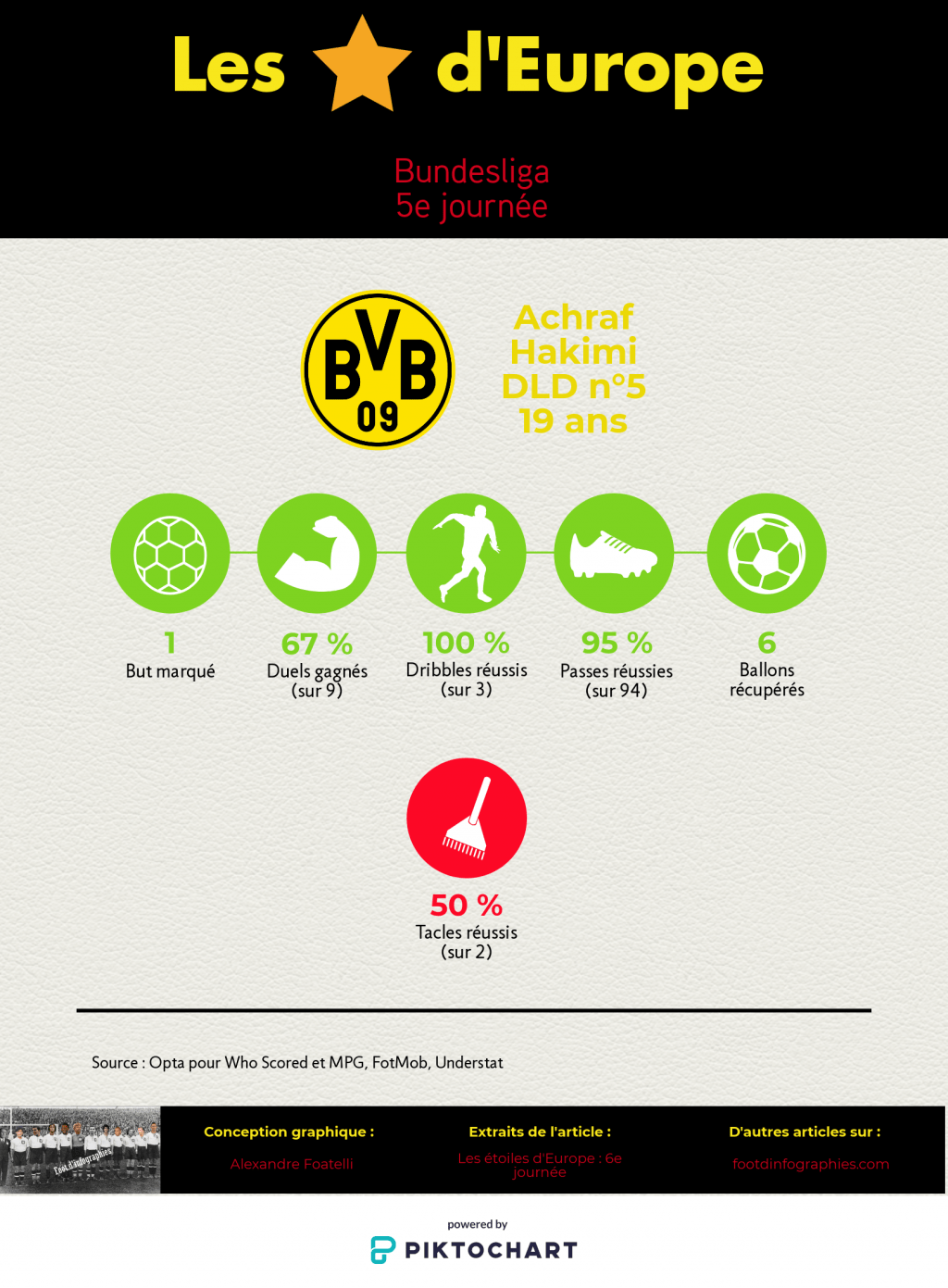 les-étoiles-deurope-6e-journée-bundesliga-achraf-hakimi-foot-dinfographies