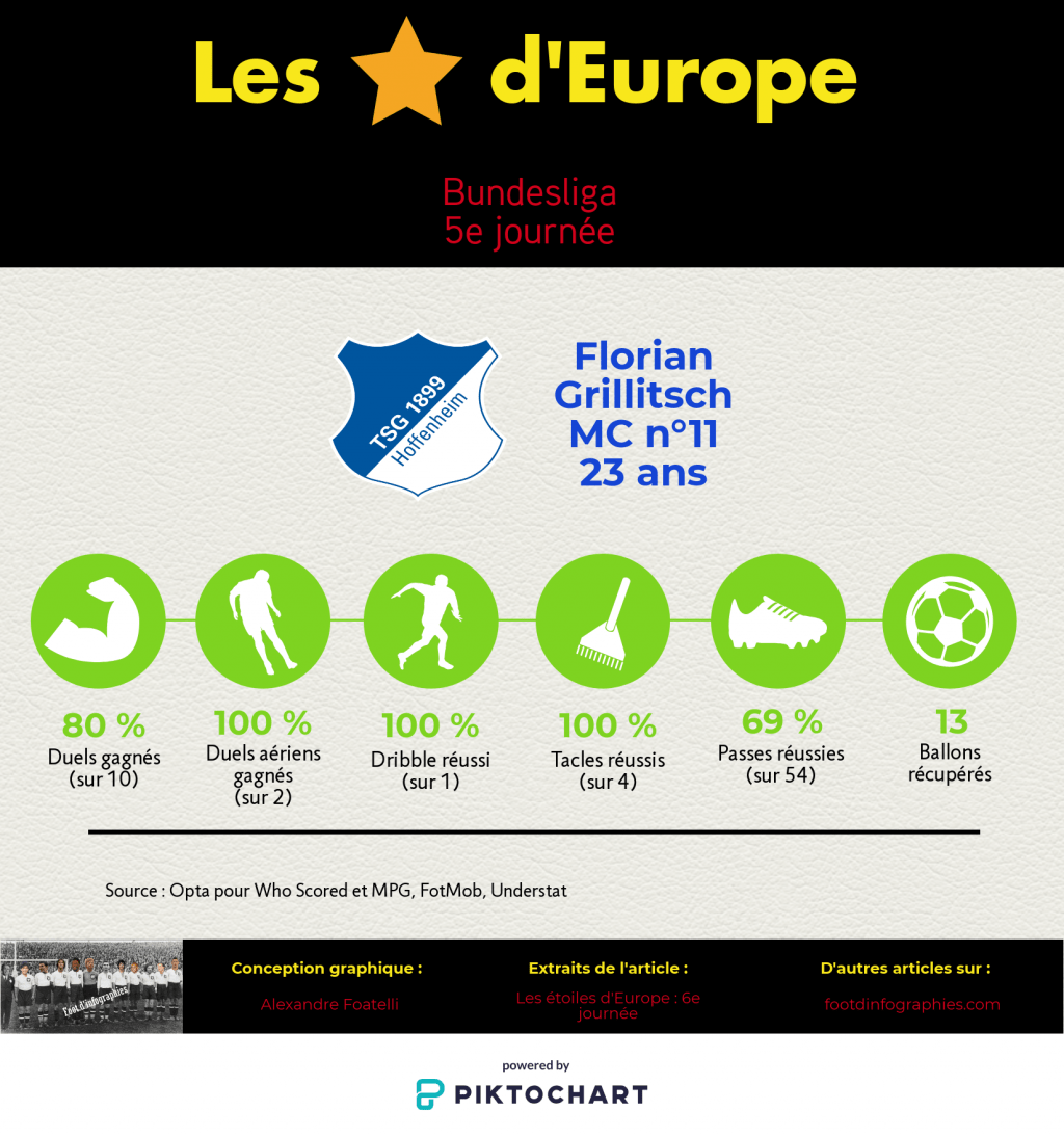les-étoiles-deurope-6e-journée-bundesliga-florian-grillitsch-foot-dinfographies
