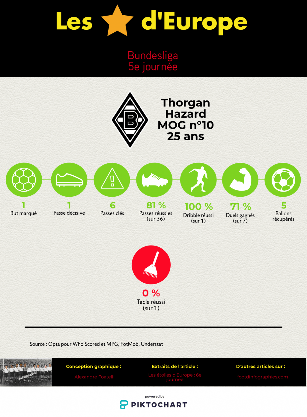 les-étoiles-deurope-6e-journée-bundesliga-thorgan-hazard-foot-dinfographies