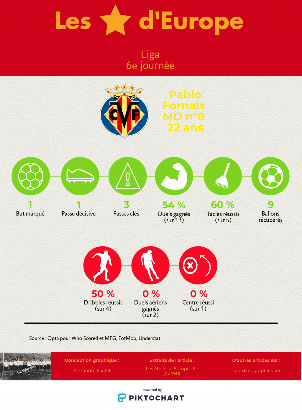 les-étoiles-deurope-6e-journée-liga-pablo-fornals-foot-dinfographies