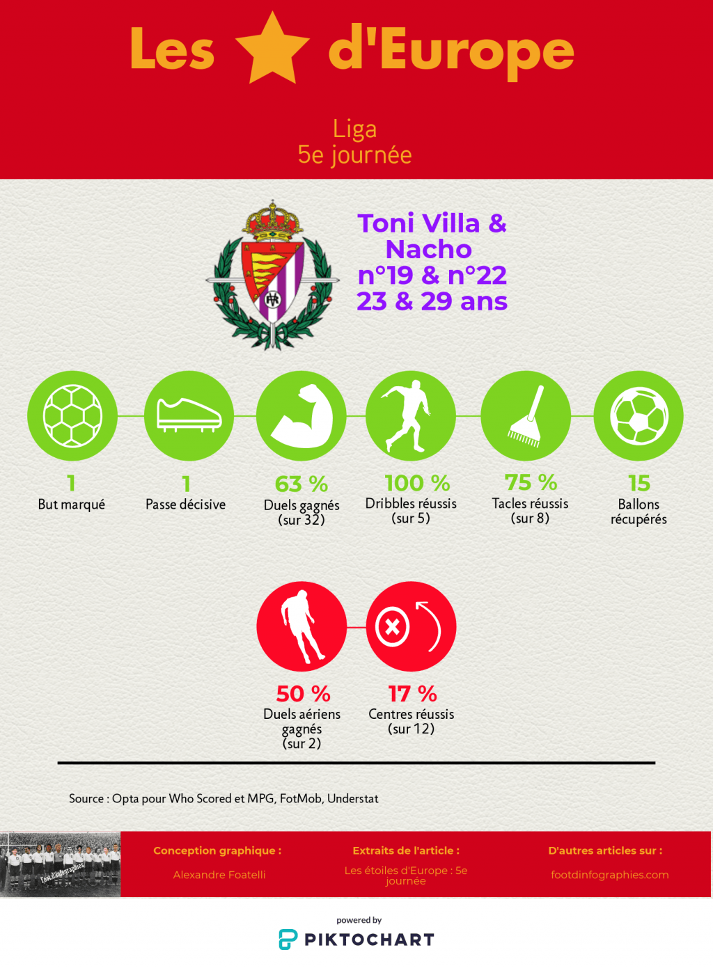 les-étoiles-deurope-6e-journée-liga-villa-nacho-foot-dinfographies