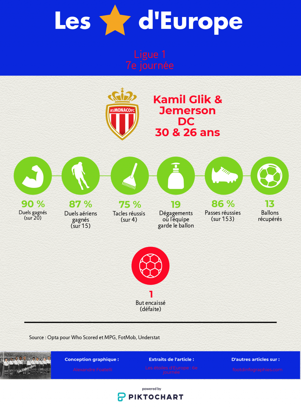 les-étoiles-deurope-6e-journée-ligue-1-glik-jemerson-foot-dinfographies