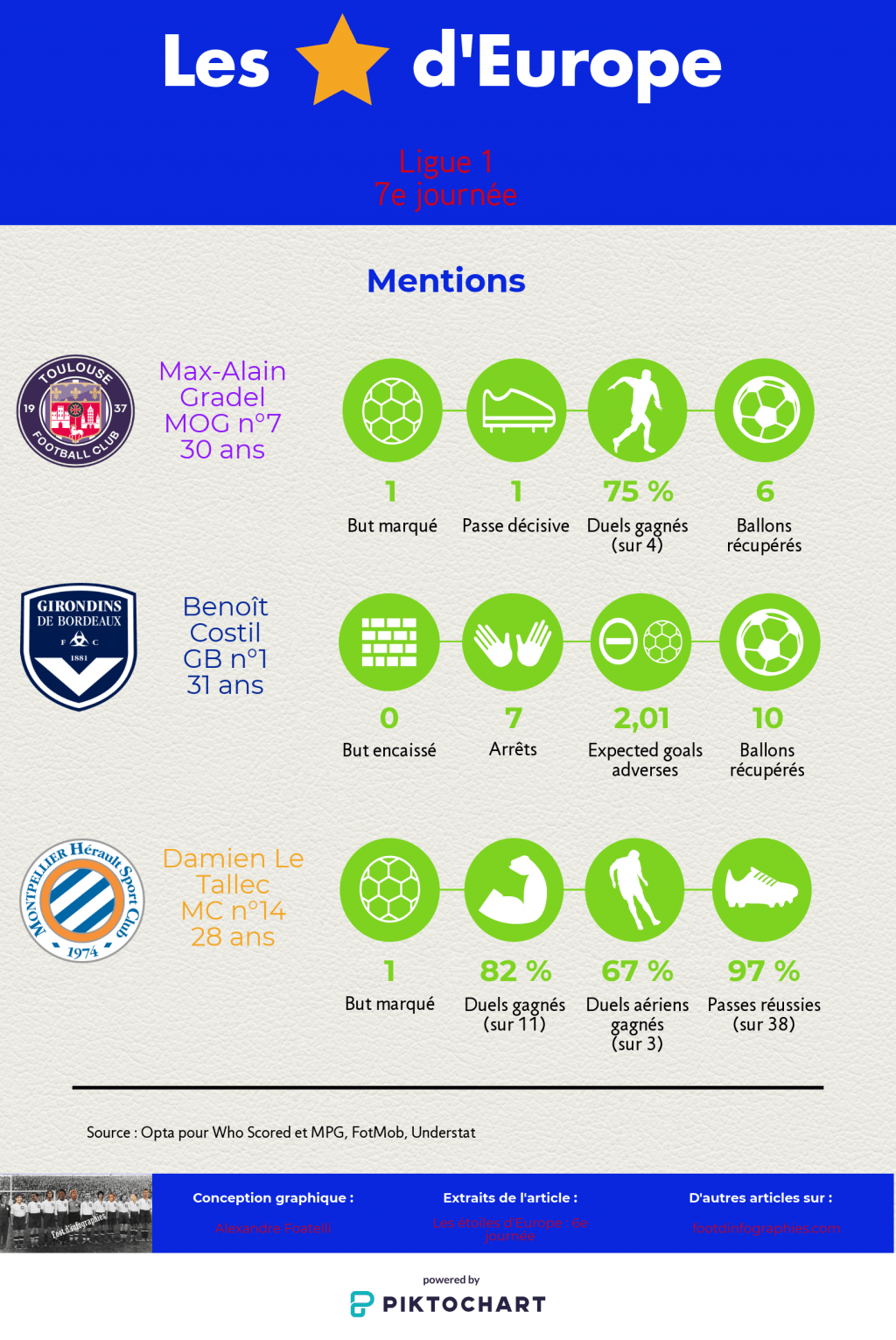 les-étoiles-deurope-6e-journée-ligue-1-mentions-foot-dinfographies