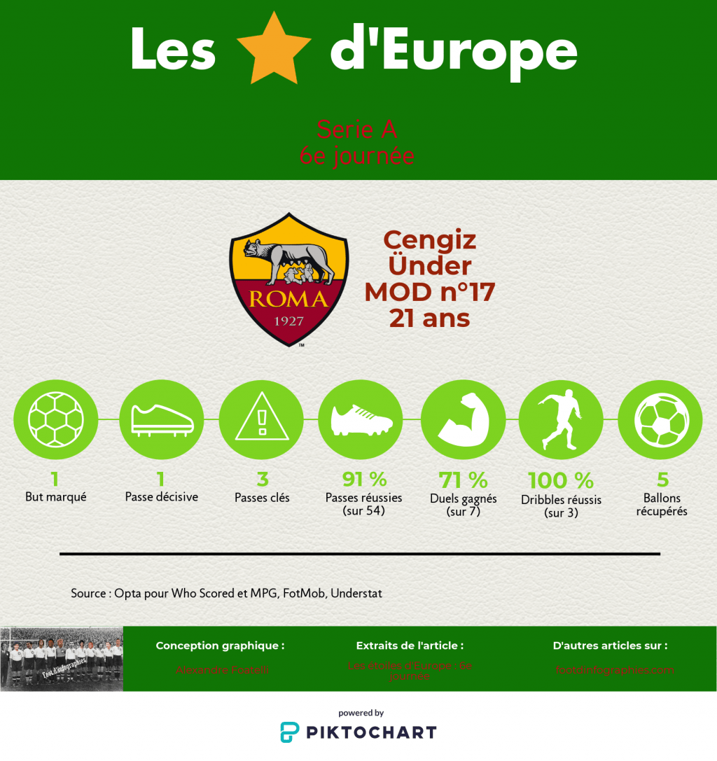 les-étoiles-deurope-6e-journée-serie-a-cengiz-ünder-foot-dinfographies