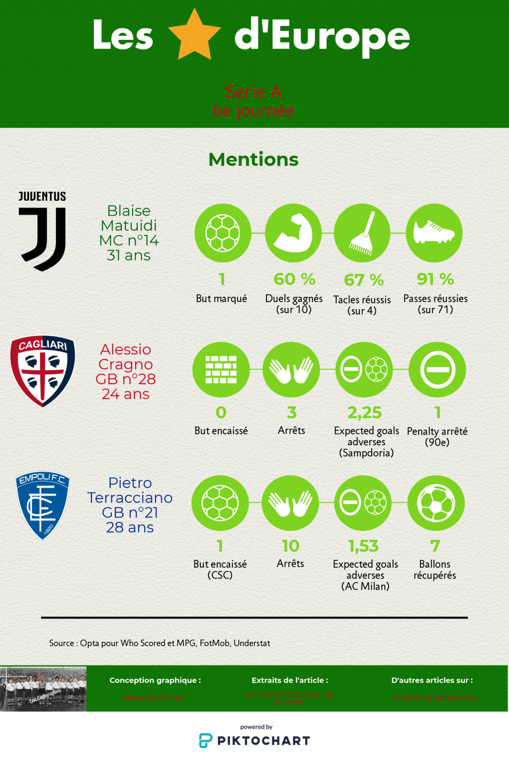 les-étoiles-deurope-6e-journée-serie-a-mentions-foot-dinfographies