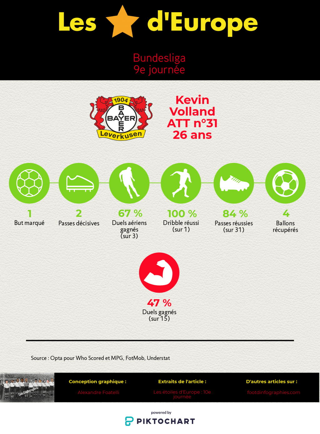 les-étoiles-deurope-10e-journée-bundesliga-kevin-volland-foot-dinfographies