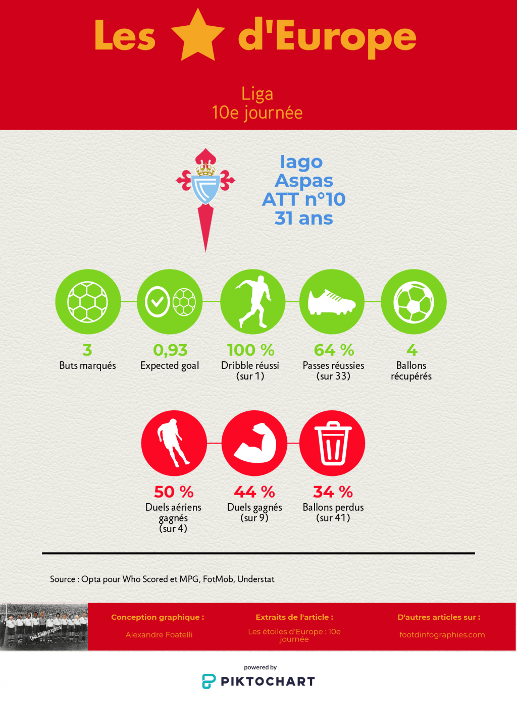 les-étoiles-deurope-10e-journée-liga-iago-aspas-foot-dinfographies