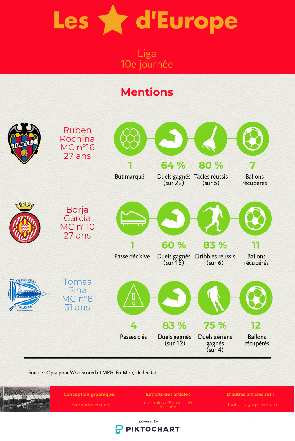 les-étoiles-deurope-10e-journée-liga-mentions-foot-dinfographies
