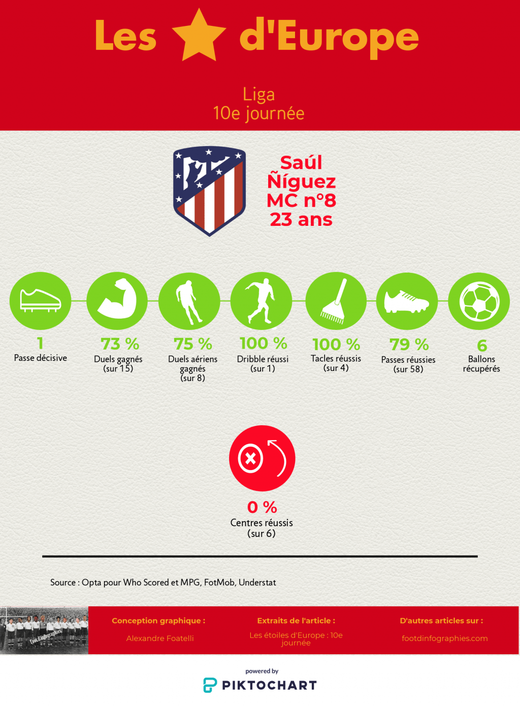 les-étoiles-deurope-10e-journée-liga-saul-niguez-foot-dinfographies