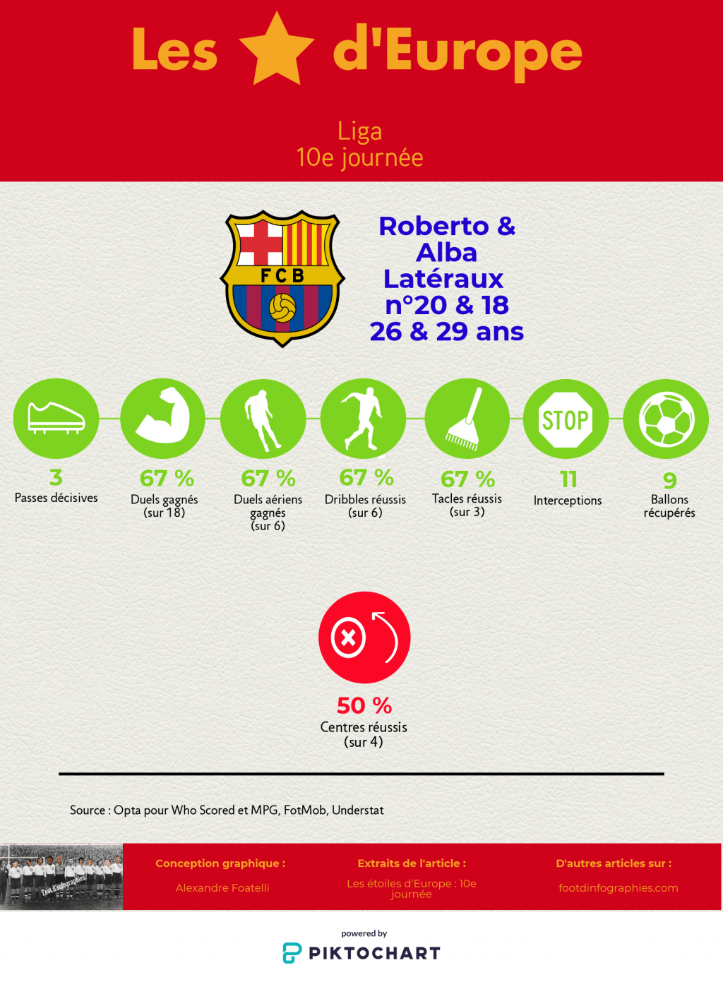 les-étoiles-deurope-10e-journée-liga-sergi-roberto-jordi-alba-foot-dinfographies